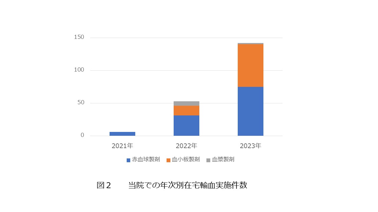 輸血について